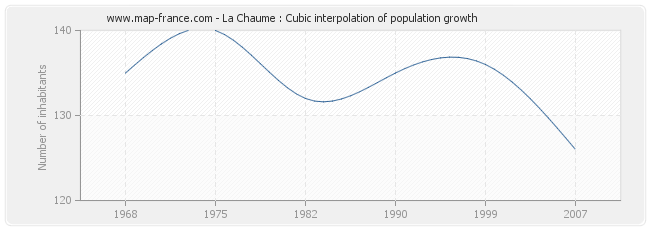 La Chaume : Cubic interpolation of population growth